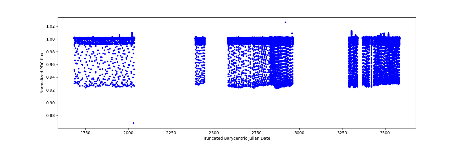 Timeseries plot