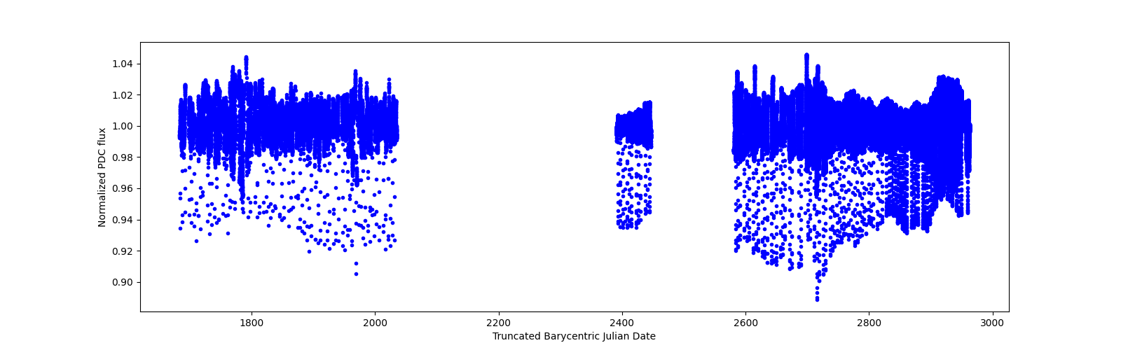 Timeseries plot