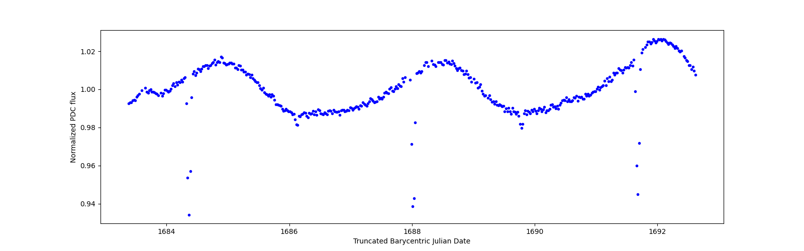 Zoomed-in timeseries plot