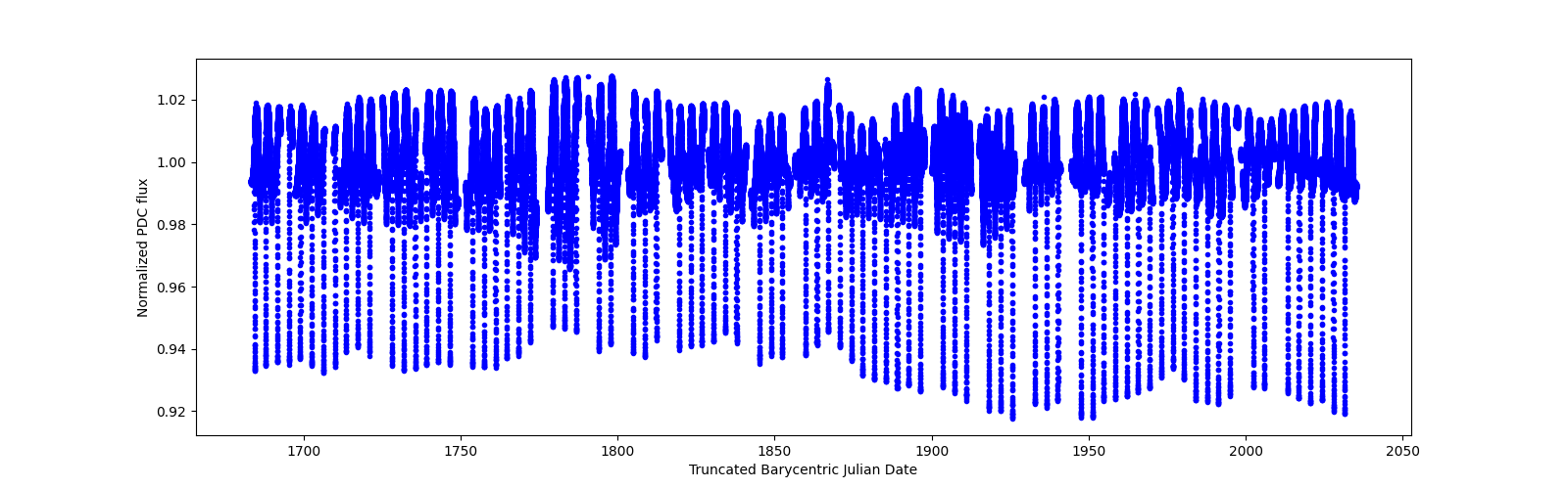 Timeseries plot