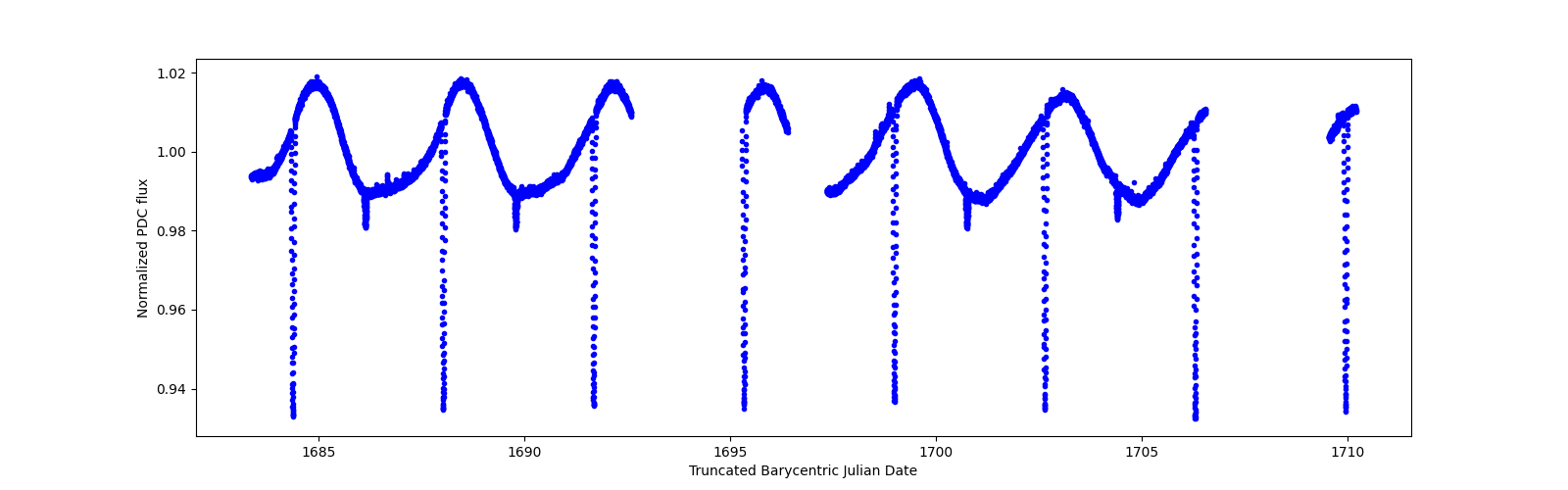 Zoomed-in timeseries plot