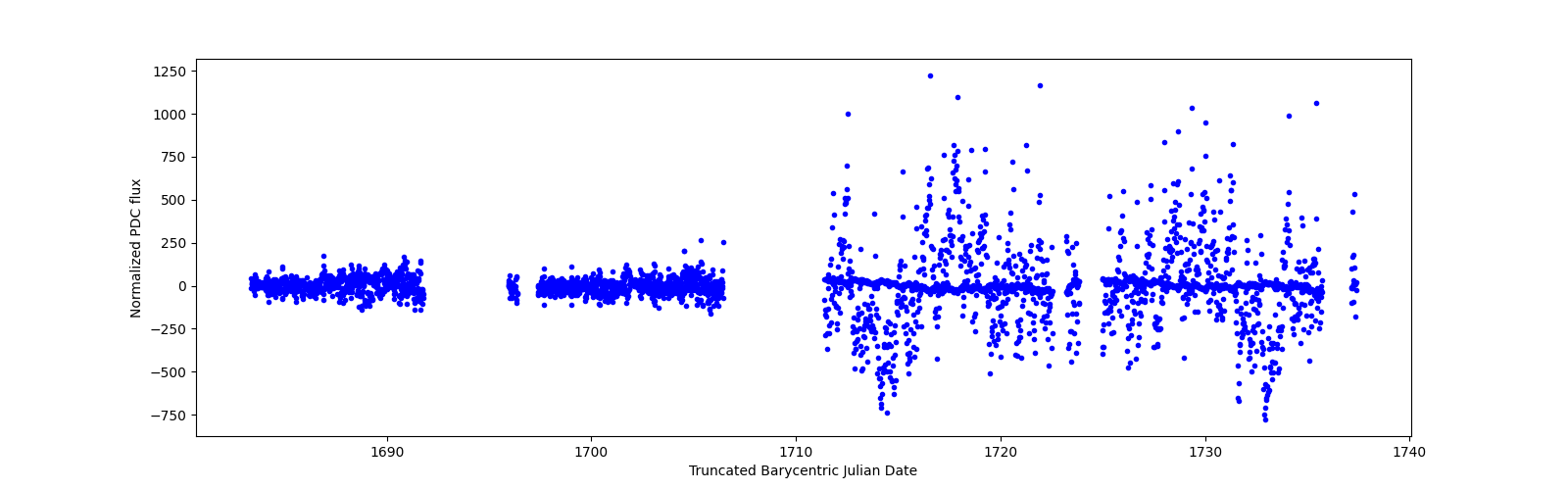 Timeseries plot