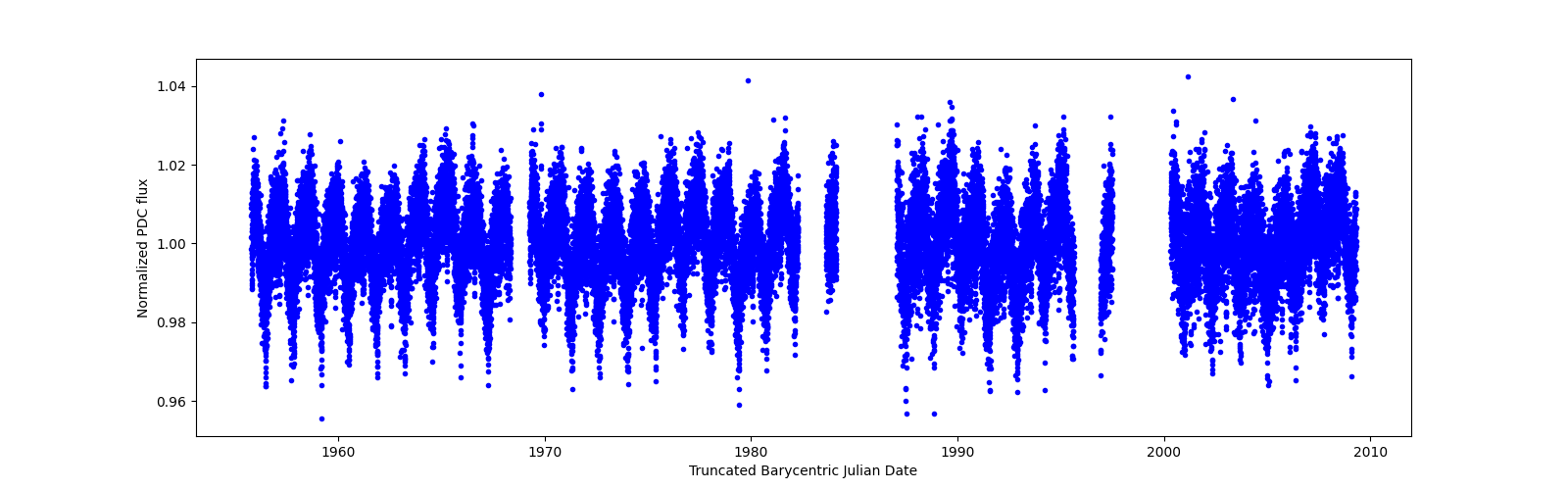 Timeseries plot