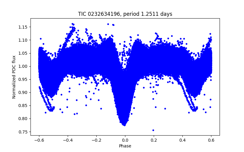 Phase plot
