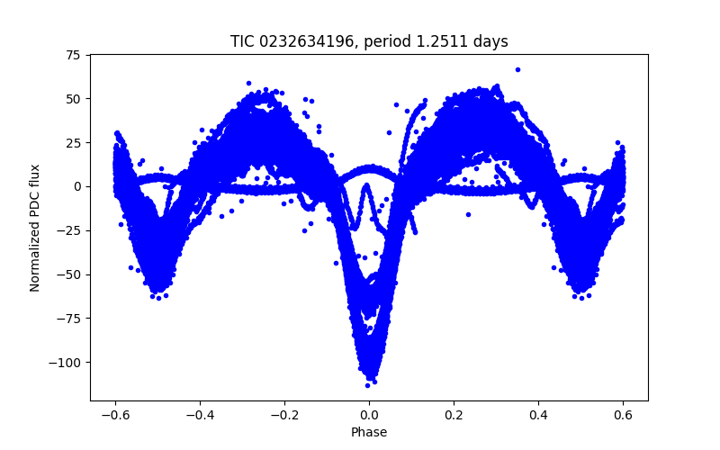 Phase plot