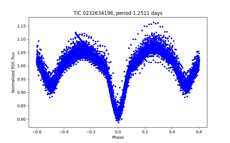 Phase plot