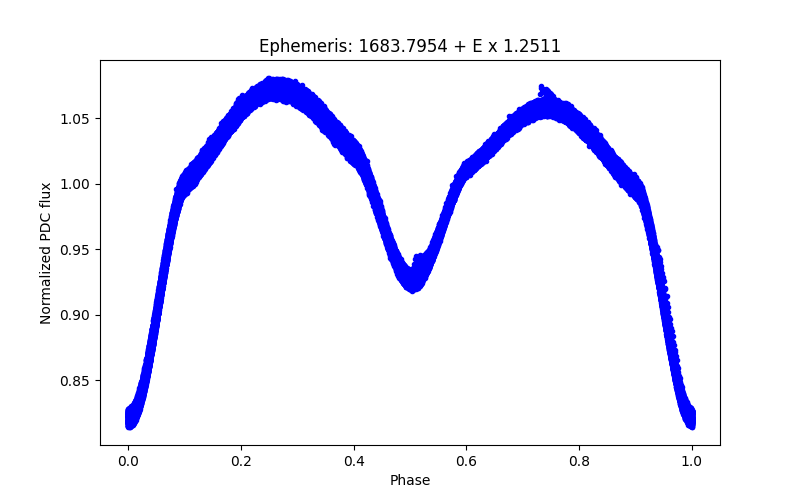 Phase plot