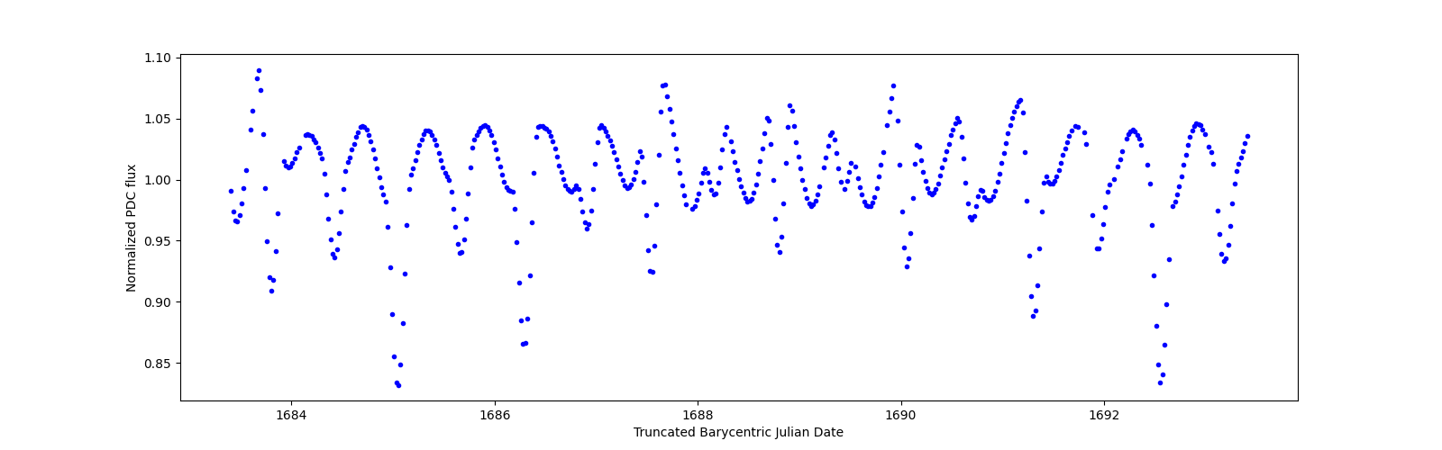 Zoomed-in timeseries plot