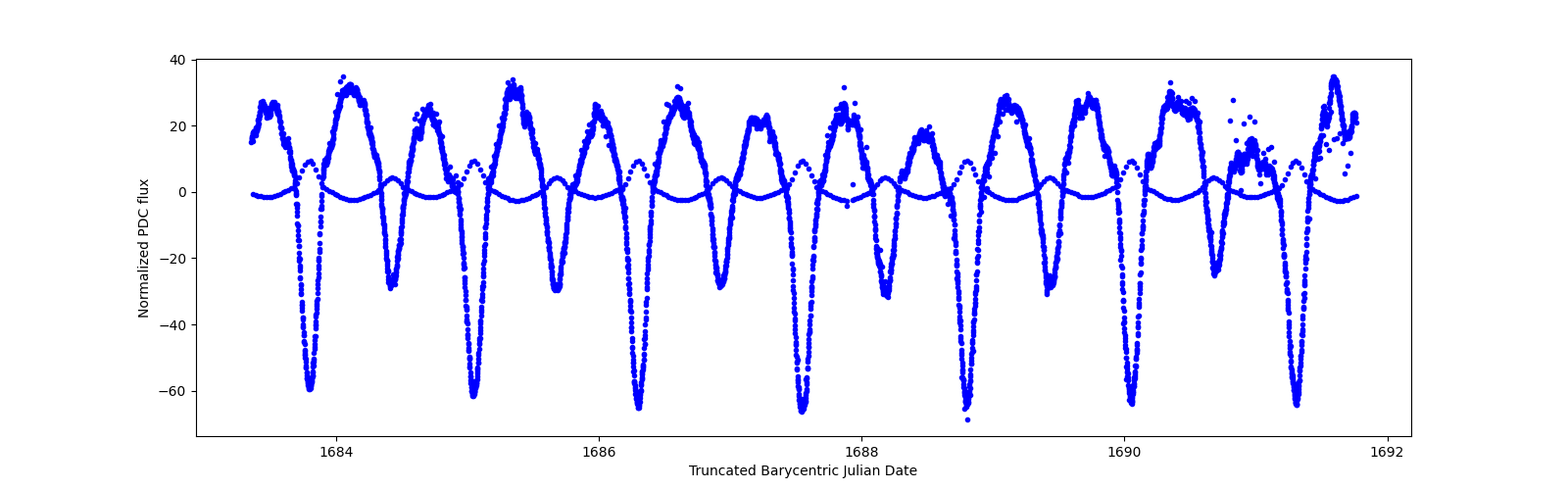 Zoomed-in timeseries plot