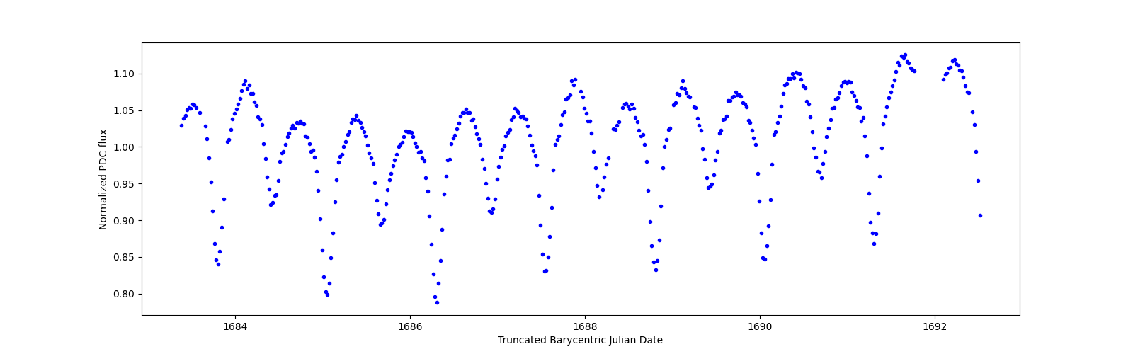 Zoomed-in timeseries plot