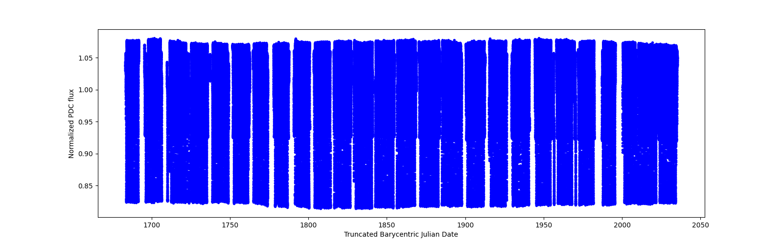 Timeseries plot