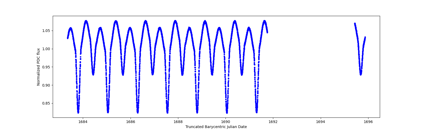 Zoomed-in timeseries plot