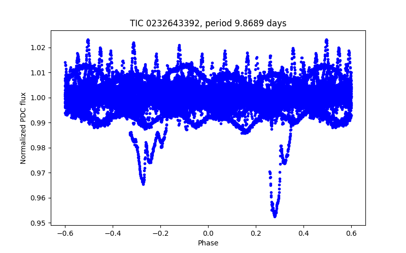Phase plot