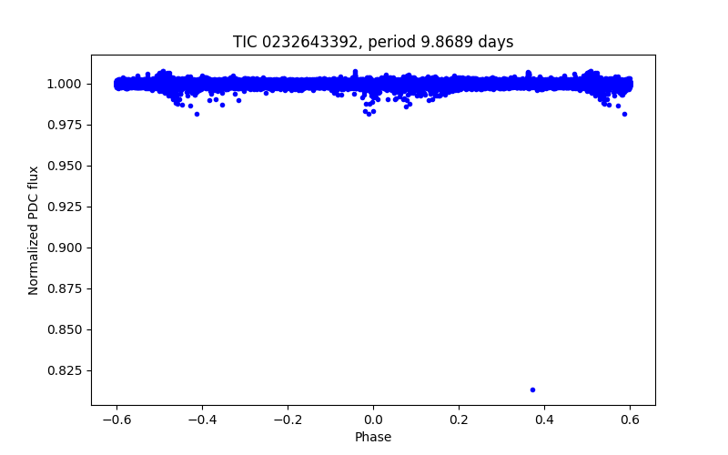 Phase plot