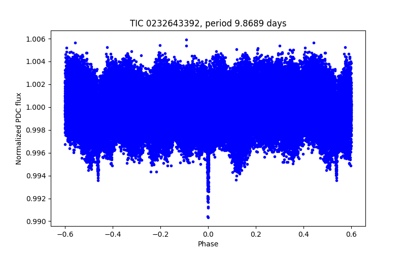 Phase plot