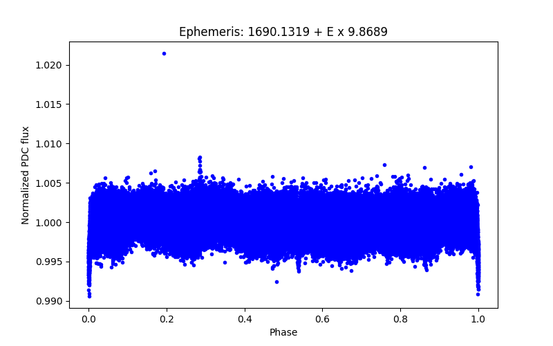 Phase plot