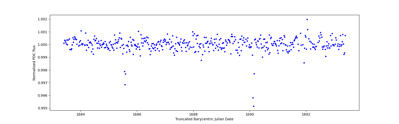 Zoomed-in timeseries plot
