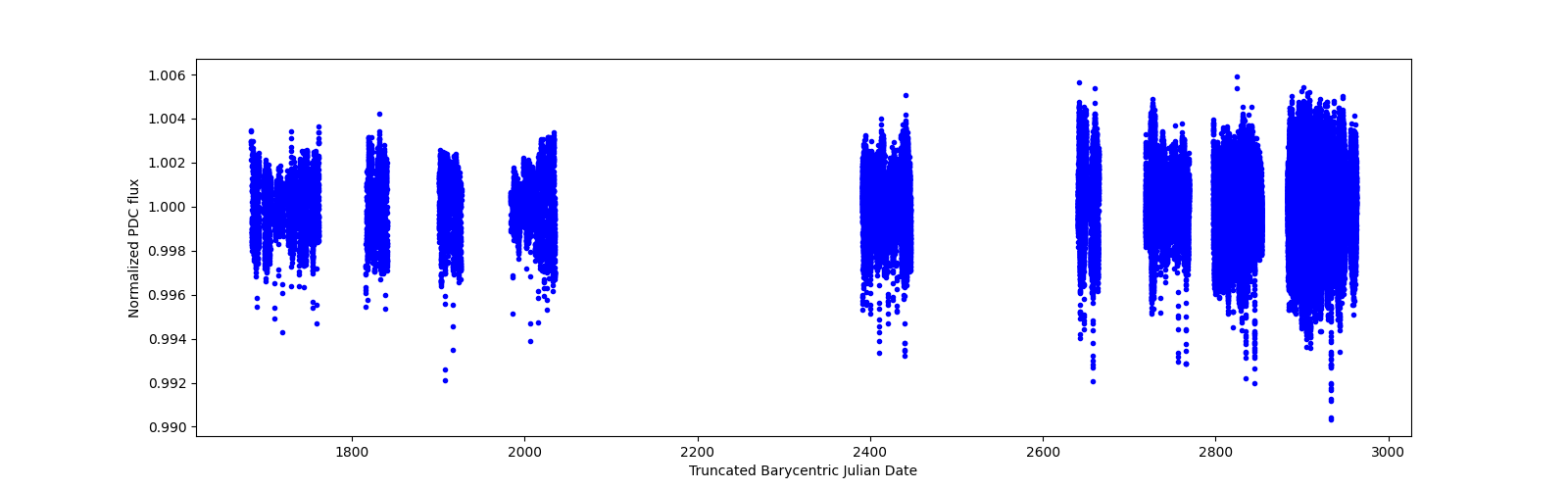 Timeseries plot
