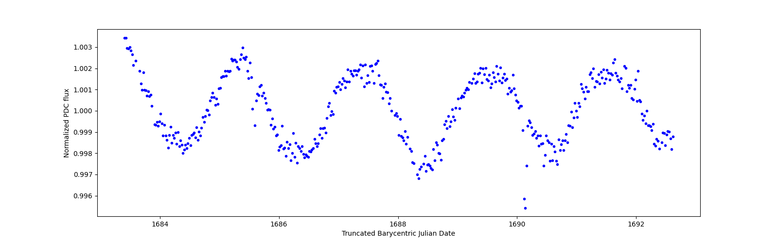 Zoomed-in timeseries plot