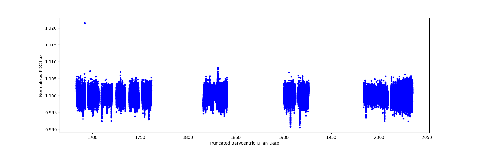 Timeseries plot