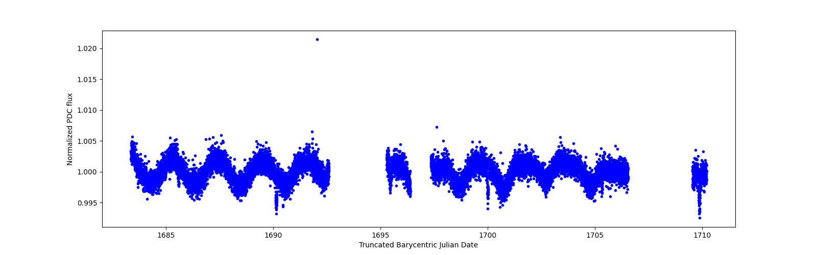 Zoomed-in timeseries plot