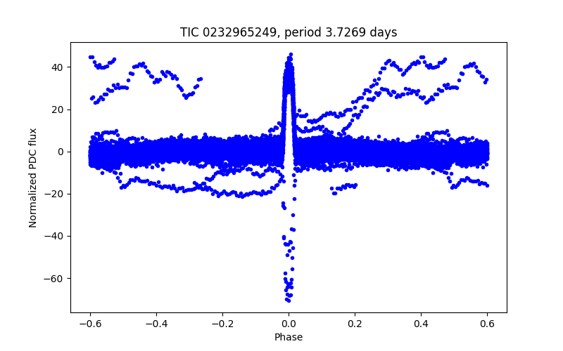 Phase plot