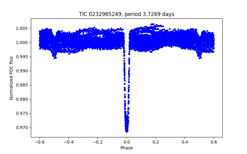 Phase plot