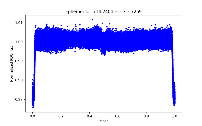 Phase plot