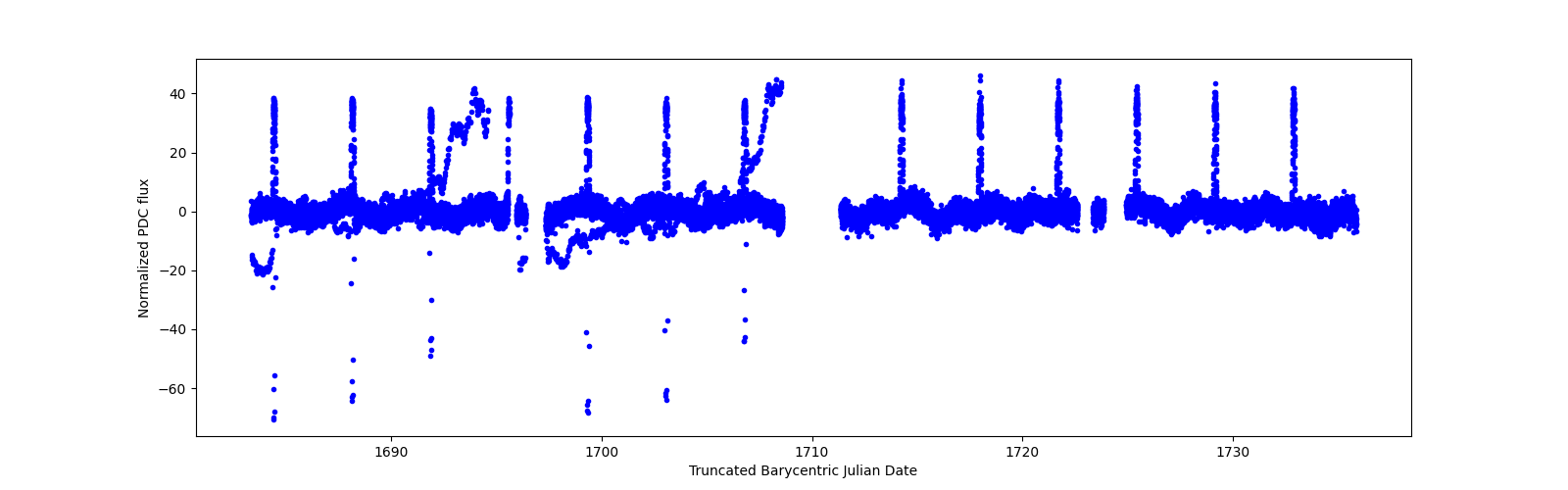 Timeseries plot