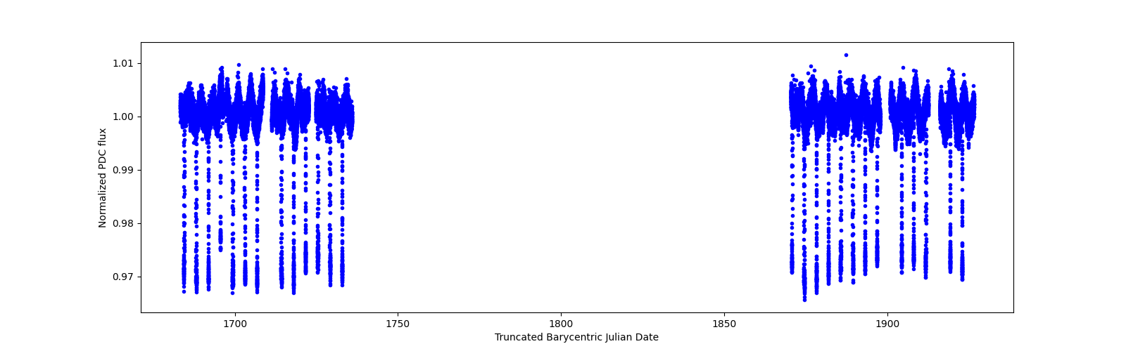 Timeseries plot