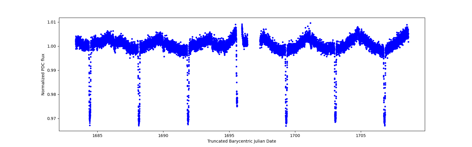 Zoomed-in timeseries plot