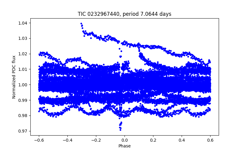 Phase plot