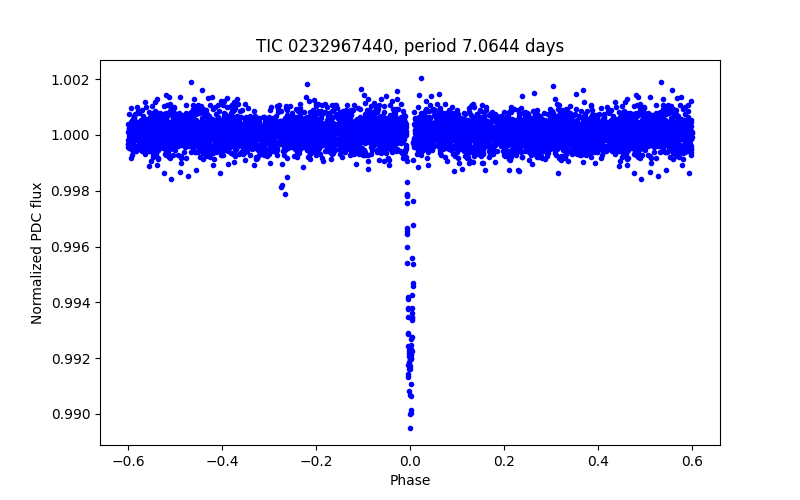 Phase plot