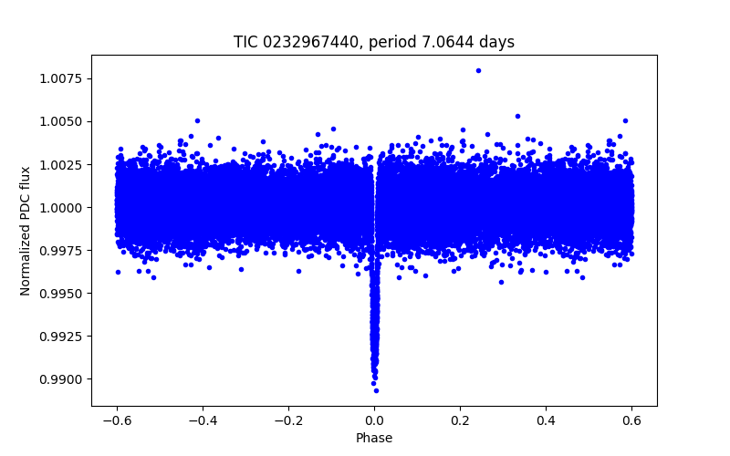 Phase plot