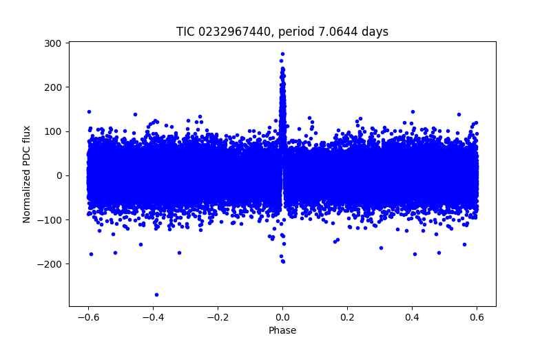 Phase plot