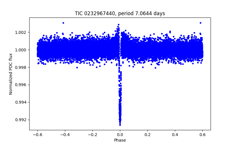 Phase plot