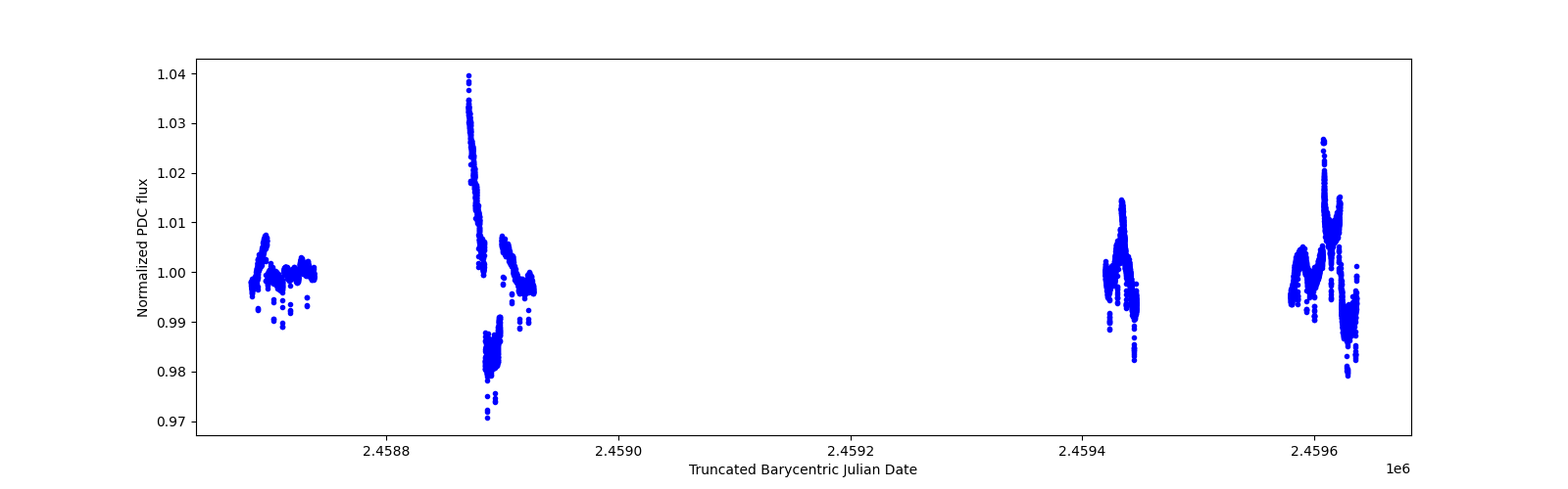 Timeseries plot