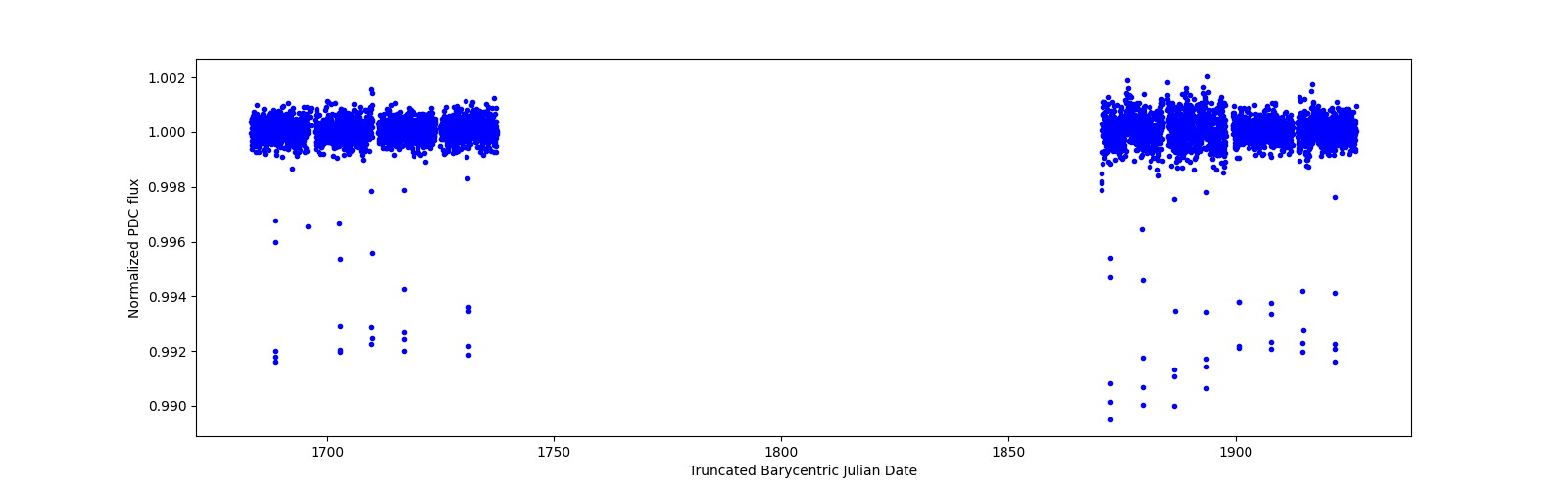 Timeseries plot