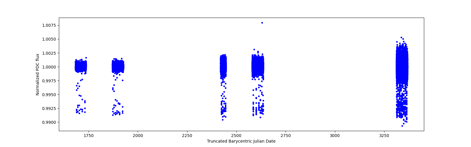Timeseries plot
