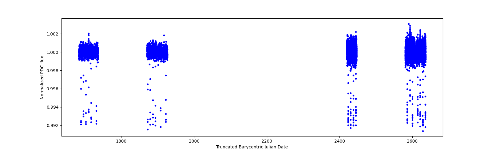 Timeseries plot