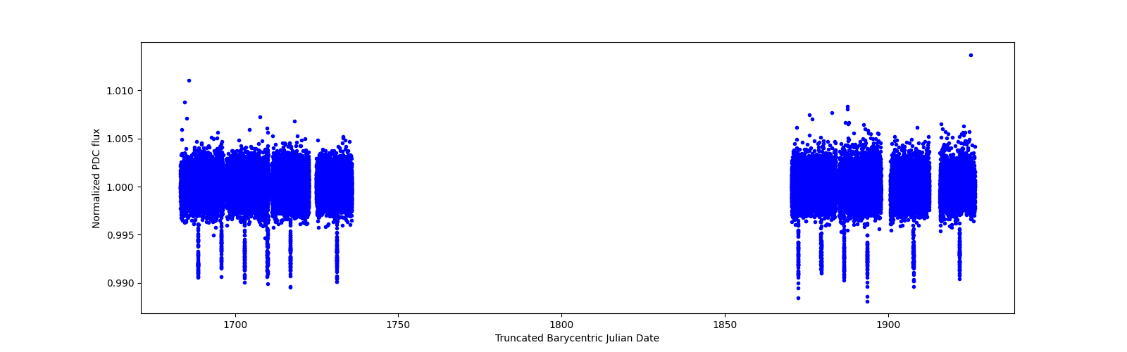 Timeseries plot