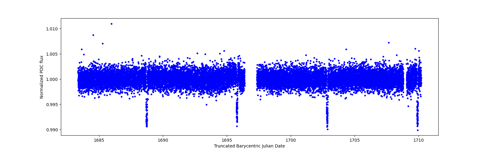 Zoomed-in timeseries plot