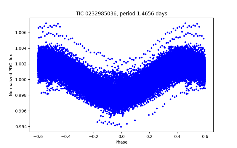 Phase plot