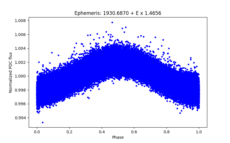 Phase plot