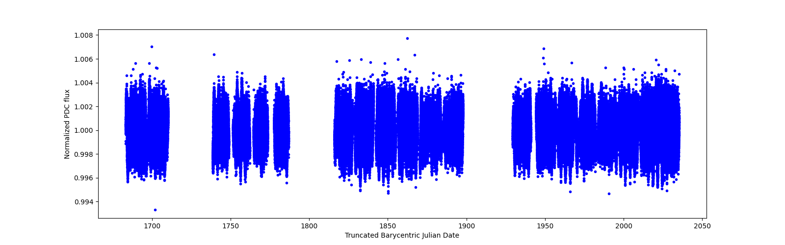 Timeseries plot