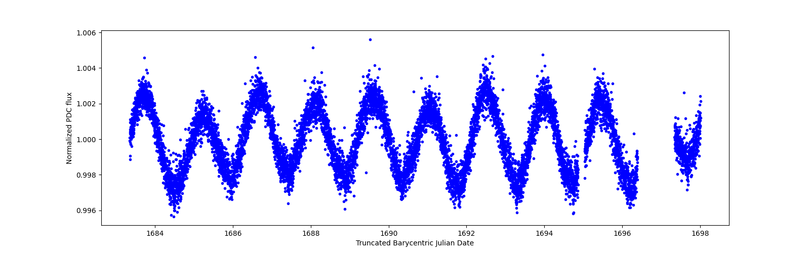 Zoomed-in timeseries plot