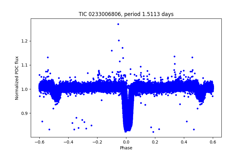 Phase plot