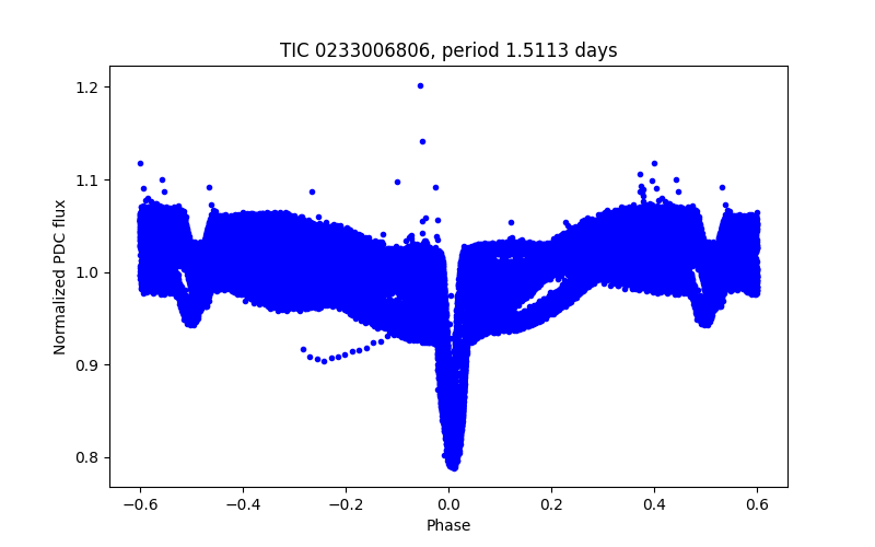 Phase plot