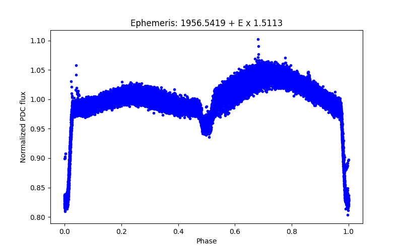 Phase plot