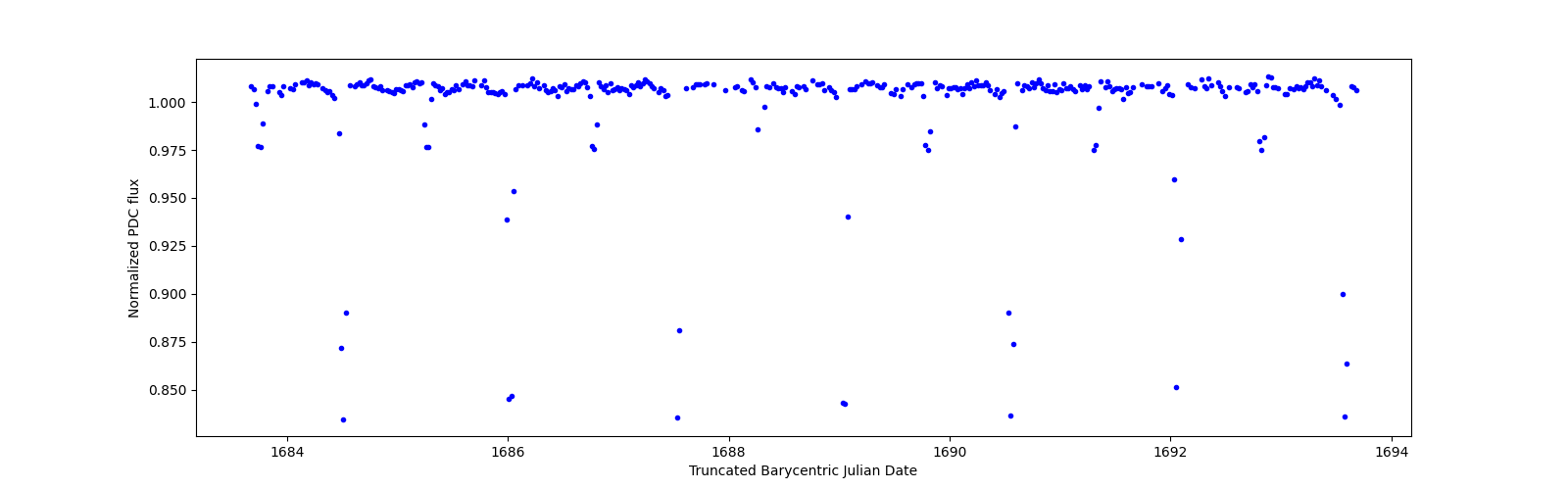 Zoomed-in timeseries plot